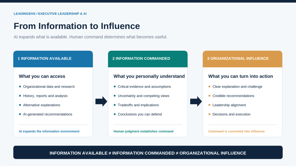 Infographic illustrating the transition from information to influence through AI, showing three stages: Information Available, Information Commanded, and Organizational Influence. Each stage includes specific insights and actions related to data analysis, personal understanding, and actionable recommendations.