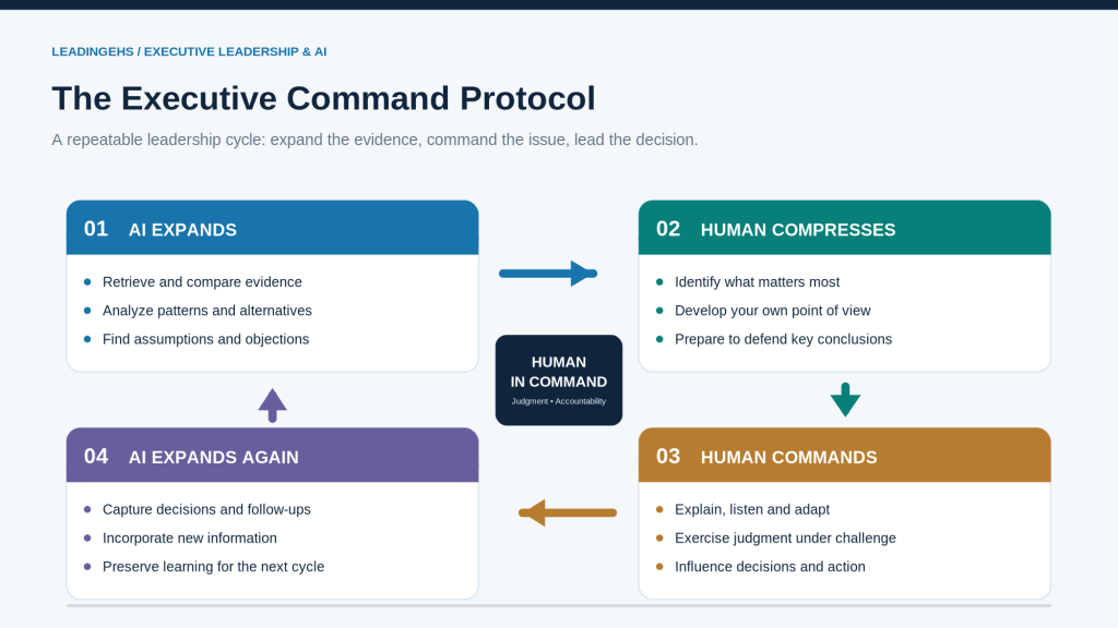 A flowchart illustrating 'The Executive Command Protocol' which explains a leadership cycle involving AI expansion, human compression, human commands, and a final AI expansion for decision-making and accountability.