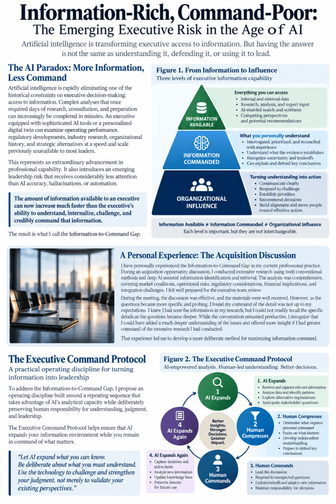Infographic titled 'Information-Rich, Command-Poor: The Emerging Executive Risk in the Age of AI' discussing the impact of AI on executive decision-making.